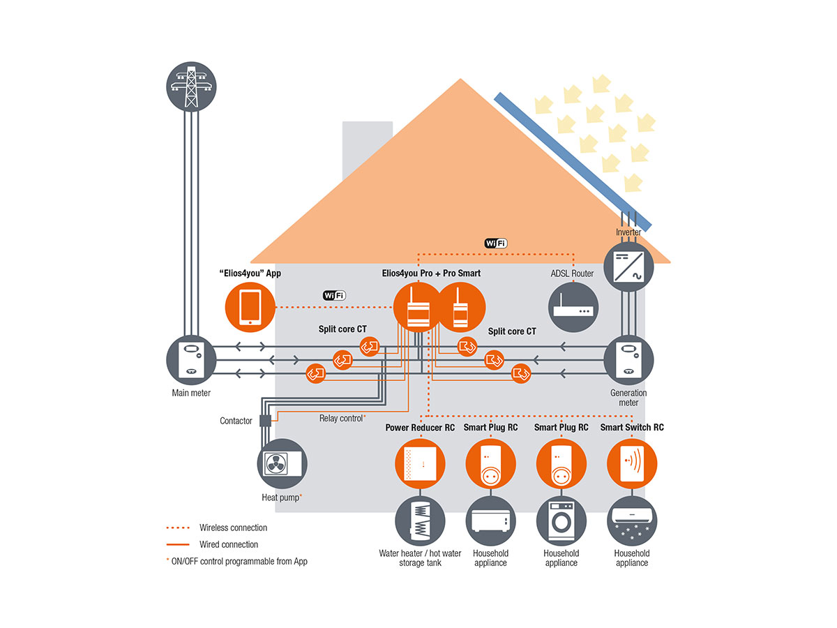 Elios4you PRO 15  Monitoraggio impianto fotovoltaico trifase fino 15 kWp