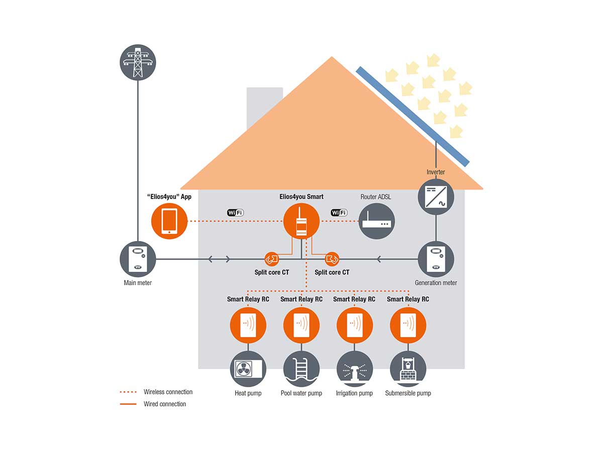 ZigBee repeater - RADIO RC - ASTREL GROUP SRL - communication